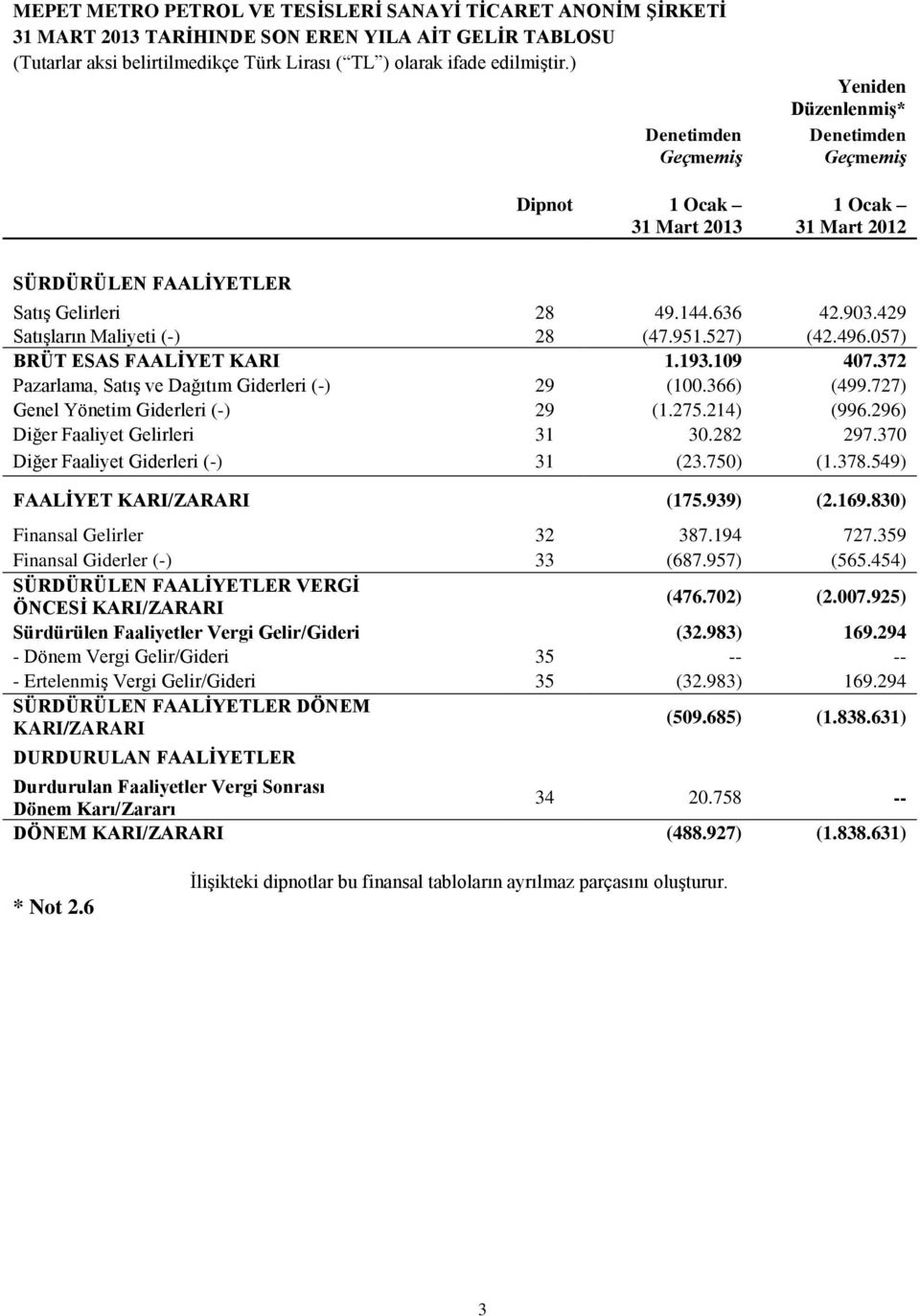 429 Satışların Maliyeti (-) 28 (47.951.527) (42.496.057) BRÜT ESAS FAALİYET KARI 1.193.109 407.372 Pazarlama, Satış ve Dağıtım Giderleri (-) 29 (100.366) (499.727) Genel Yönetim Giderleri (-) 29 (1.