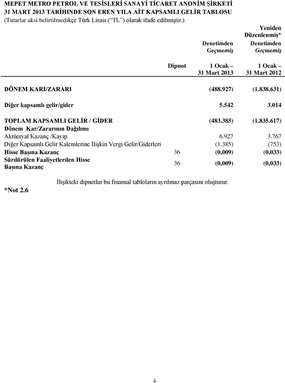 631) Diğer kapsamlı gelir/gider 5.542 3.014 TOPLAM KAPSAMLI GELİR / GİDER (483.385) (1.835.617) Dönem Kar/Zararının Dağılımı Aktüeryal Kazanç /Kayıp 6.927 3.