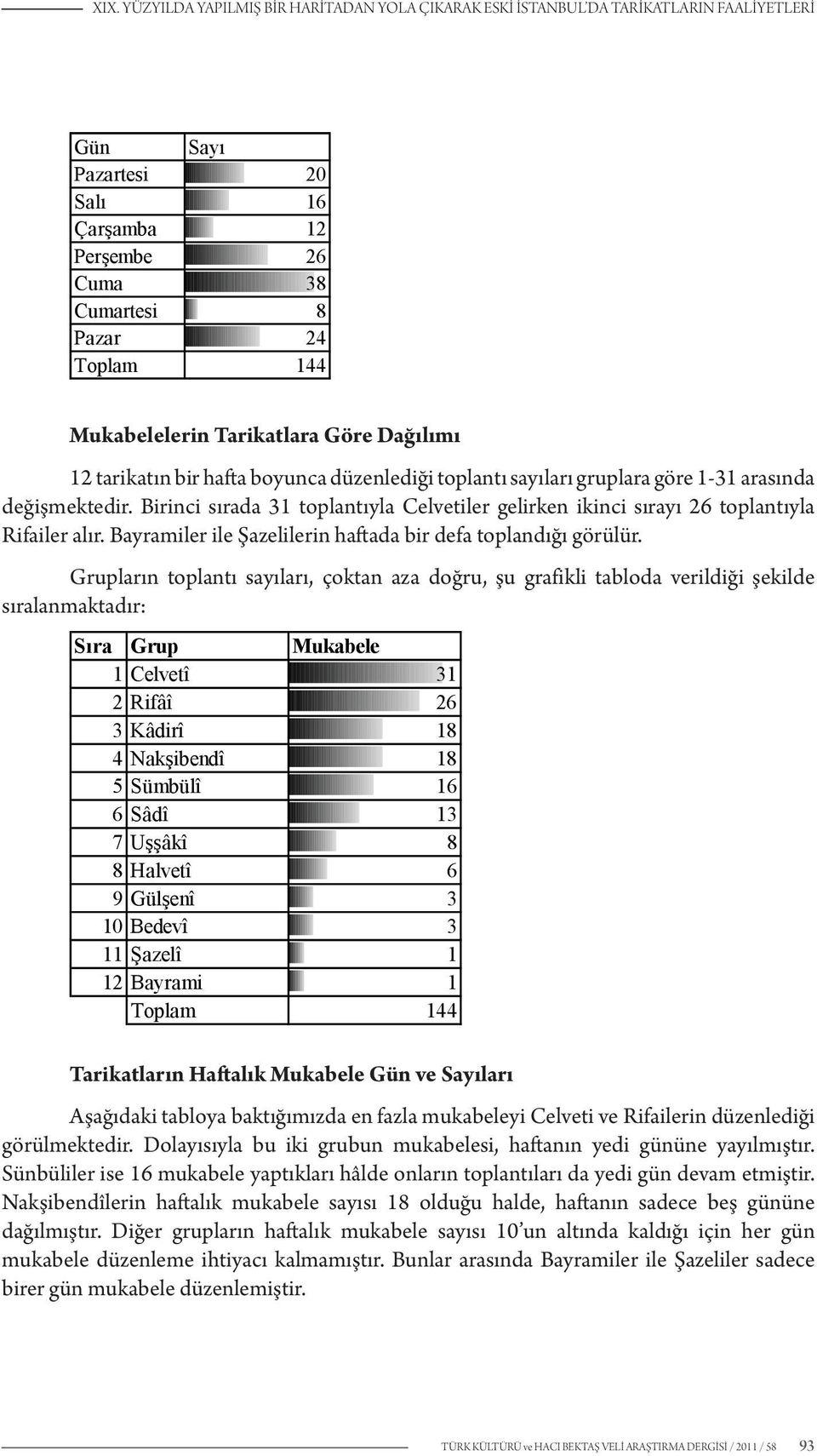 Birinci sırada 31 toplantıyla Celvetiler gelirken ikinci sırayı 26 toplantıyla Rifailer alır. Bayramiler ile Şazelilerin haftada bir defa toplandığı görülür.