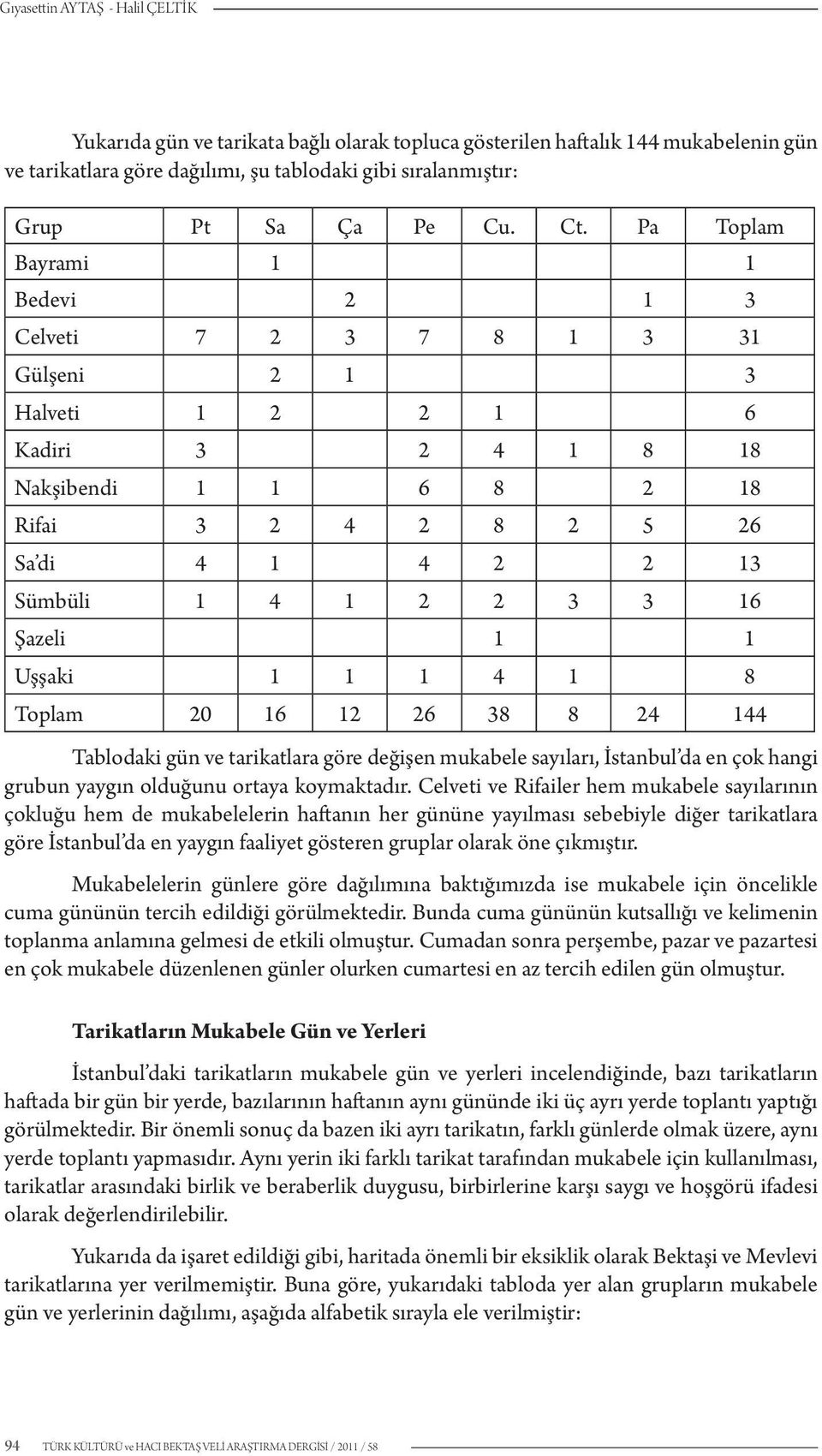 Pa Toplam Bayrami 1 1 Bedevi 2 1 3 Celveti 7 2 3 7 8 1 3 31 Gülşeni 2 1 3 Halveti 1 2 2 1 6 Kadiri 3 2 4 1 8 18 Nakşibendi 1 1 6 8 2 18 Rifai 3 2 4 2 8 2 5 26 Sa di 4 1 4 2 2 13 Sümbüli 1 4 1 2 2 3 3