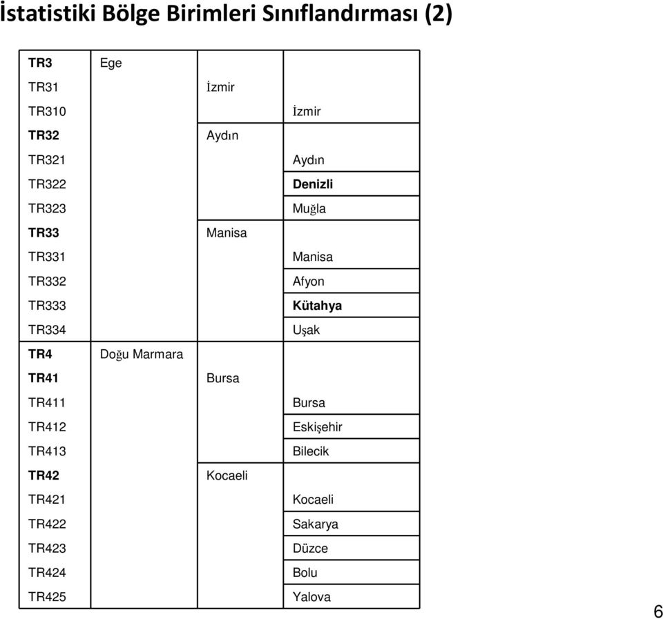 Bursa TR411 Bursa TR412 Eskişehir TR413 Bilecik TR42 Kocaeli TR421 Kocaeli TR422