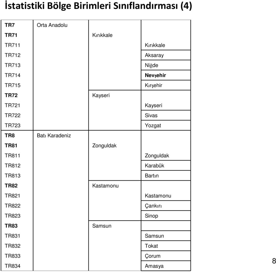 TR811 Zonguldak TR812 Karabük TR813 Bartın TR82 Kastamonu TR821 Kastamonu TR822 Çankırı TR823 Sinop