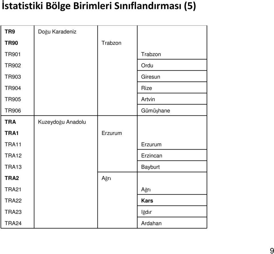 Artvin Gümüşhane TRA Kuzeydoğu Anadolu TRA1 Erzurum TRA11 TRA12 TRA13