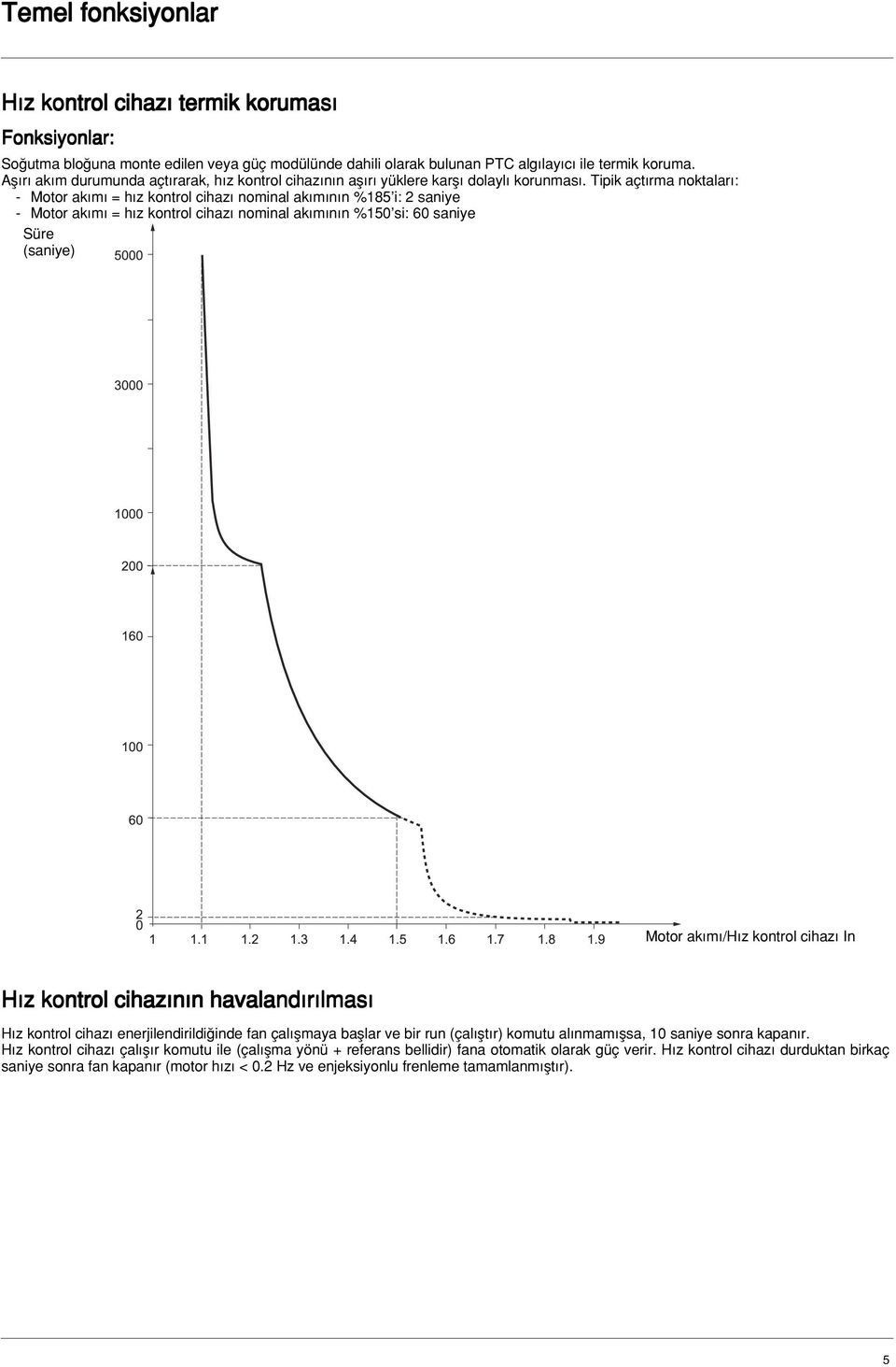 Tipik açt rma noktalar : - Motor ak m = h z kontrol cihaz nominal ak m n n %185 i: 2 saniye - Motor ak m = h z kontrol cihaz nominal ak m n n %150 si: 60 saniye Süre (saniye) 5000 3000 1000 200 160