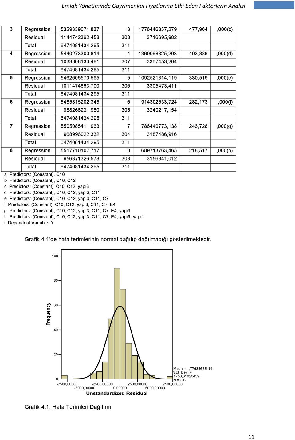 330,519,000(e) Residual 1011474863,700 306 3305473,411 Total 6474081434,295 311 6 Regression 5485815202,345 6 914302533,724 282,173,000(f) Residual 988266231,950 305 3240217,154 Total 6474081434,295