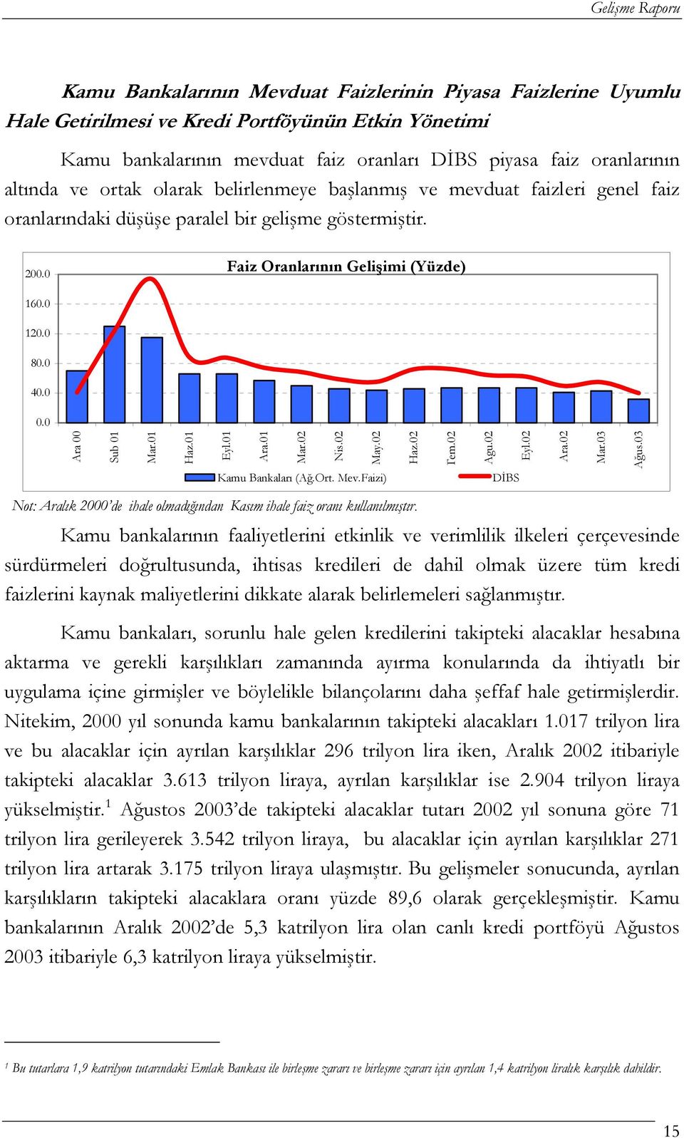 0 Ara 00 Sub 01 Mar.01 Haz.01 Eyl.01 Ara.01 Mar.02 Nis.02 May.02 Kamu Bankaları (Ağ.Ort. Mev.Faizi) Haz.02 Tem.02 Agu.02 DİBS Eyl.02 Ara.02 Mar.03 Ağus.