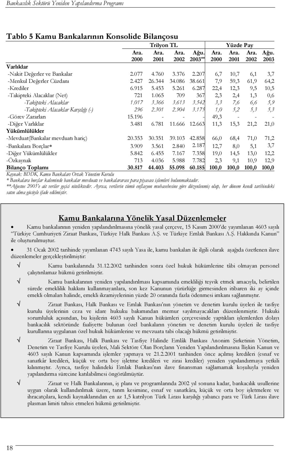 287 22,4 12,3 9,5 10,5 -Takipteki Alacaklar (Net) 721 1.065 709 367 2,3 2,4 1,3 0,6 -Takipteki Alacaklar 1.017 3.366 3.613 3.542 3,3 7,6 6,6 5,9 -Takipteki Alacaklar Karşılığı (-) 296 2.301 2.904 3.