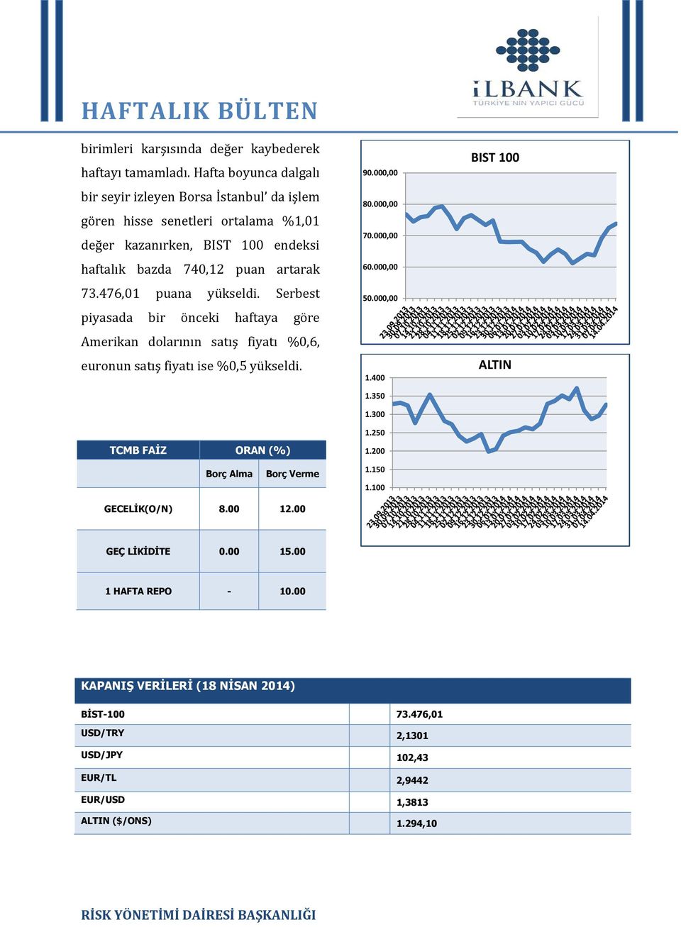 476,01 puana yükseldi. Serbest piyasada bir önceki haftaya göre Amerikan dolarının satış fiyatı %0,6, euronun satış fiyatı ise %0,5 yükseldi. TCMB FAİZ ORAN (%) 90.000,00 80.