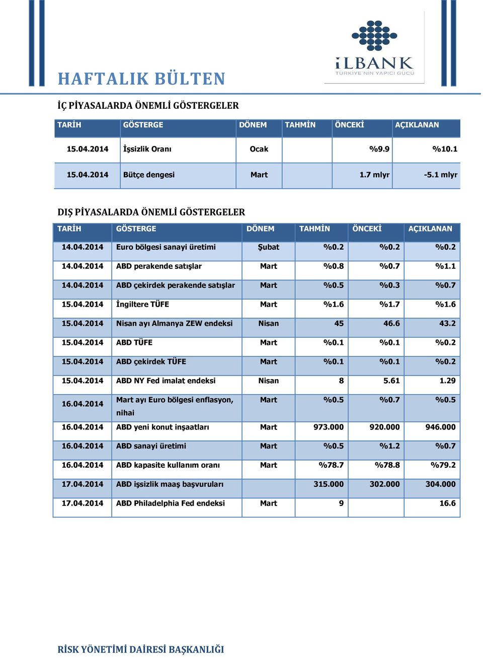 1 14.04.2014 ABD çekirdek perakende satışlar Mart %0.5 %0.3 %0.7 15.04.2014 İngiltere TÜFE Mart %1.6 %1.7 %1.6 15.04.2014 Nisan ayı Almanya ZEW endeksi Nisan 45 46.6 43.2 15.04.2014 ABD TÜFE Mart %0.