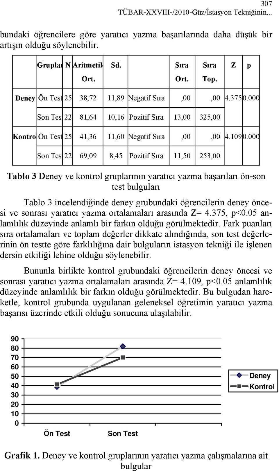 000 Son Test22 69,09 8,45 Pozitif Sıra 11,50 253,00 Tablo 3 Deney ve kontrol gruplarının yaratıcı yazma başarıları ön-son test bulguları Tablo 3 incelendiğinde deney grubundaki öğrencilerin deney