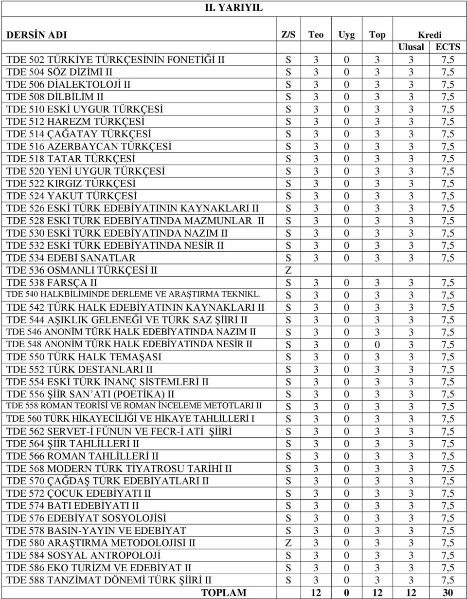 TATAR TÜRKÇESİ S 3 0 3 3 7,5 TDE 520 YENİ UYGUR TÜRKÇESİ S 3 0 3 3 7,5 TDE 522 KIRGIZ TÜRKÇESİ S 3 0 3 3 7,5 TDE 524 YAKUT TÜRKÇESİ S 3 0 3 3 7,5 TDE 526 ESKİ TÜRK EDEBİYATININ KAYNAKLARI II S 3 0 3