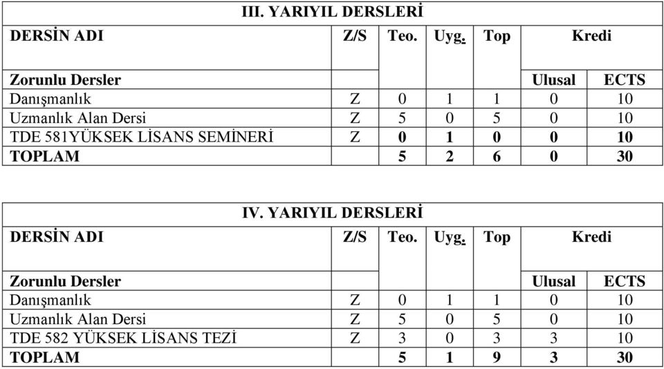 581YÜKSEK LİSANS SEMİNERİ Z 0 1 0 0 10 TOPLAM 5 2 6 0 30 IV. YARIYIL DERSLERİ DERSİN ADI Z/S Teo.