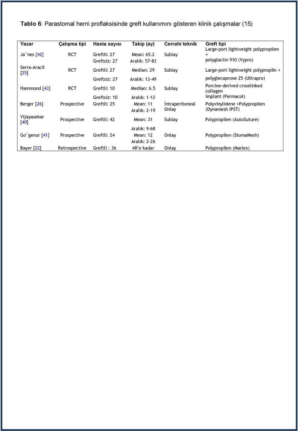 Aralık: 13 49 polyglecaprone 25 (Ultrapro) Hammond [43] RCT Greftli: 10 Median: 6.