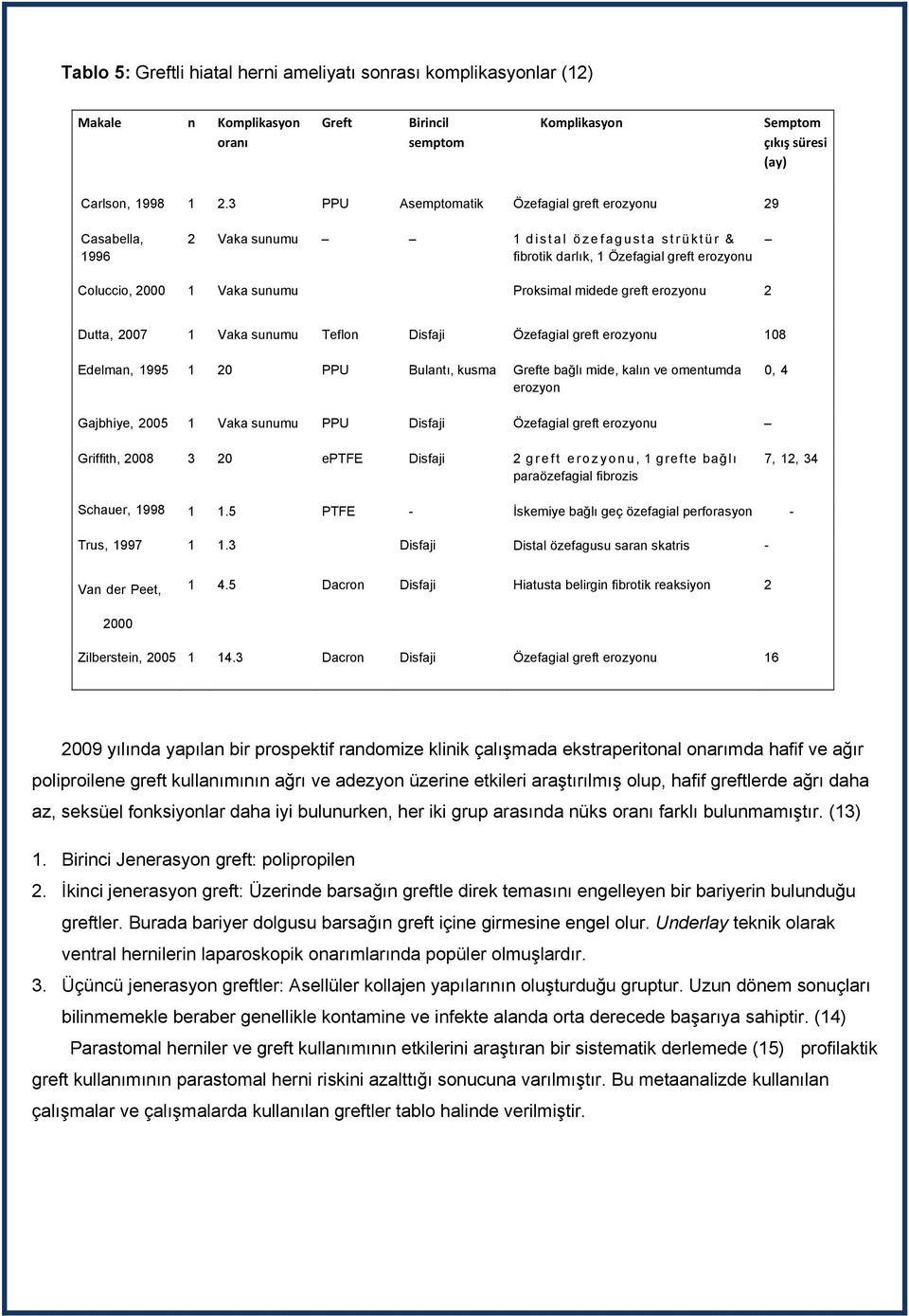 midede greft erozyonu 2 Dutta, 2007 1 Vaka sunumu Teflon Disfaji Özefagial greft erozyonu 108 Edelman, 1995 1 20 PPU Bulantı, kusma Grefte bağlı mide, kalın ve omentumda erozyon 0, 4 Gajbhiye, 2005 1