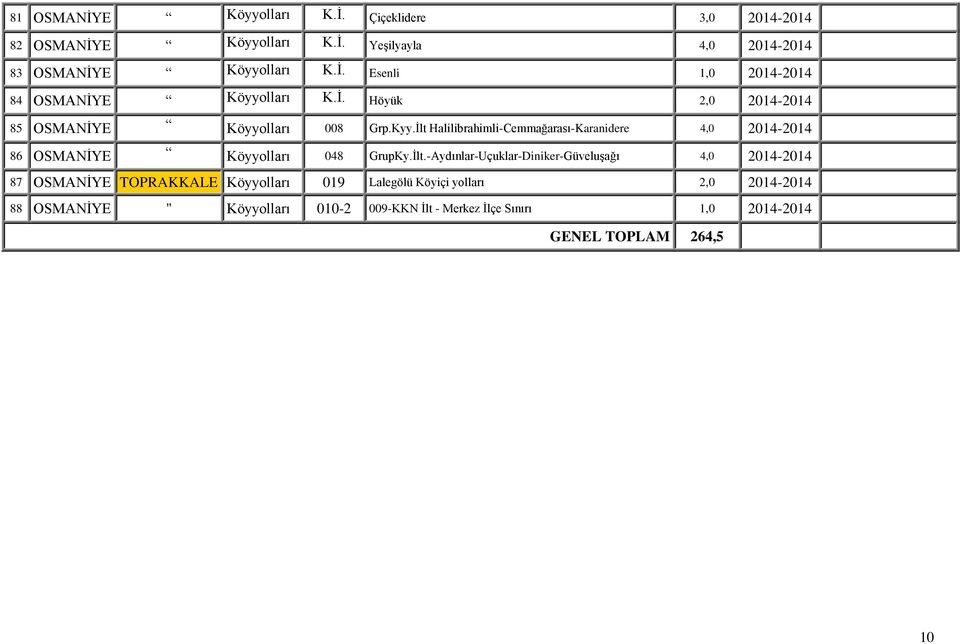 İlt Halilibrahimli-Cemmağarası-Karanidere 4,0 2014-2014 86 OSMANİYE Köyyolları 048 GrupKy.İlt.-Aydınlar-Uçuklar-Diniker-Güveluşağı 4,0