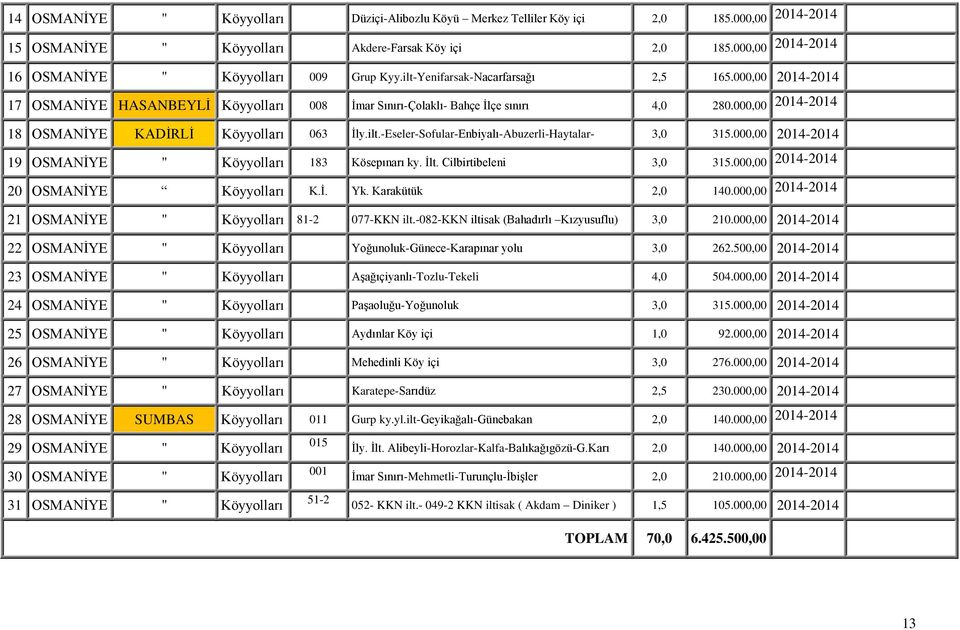 000,00 2014-2014 18 OSMANİYE KADİRLİ Köyyolları 063 İly.ilt.-Eseler-Sofular-Enbiyalı-Abuzerli-Haytalar- 3,0 315.000,00 2014-2014 19 OSMANİYE " Köyyolları 183 Kösepınarı ky. İlt.