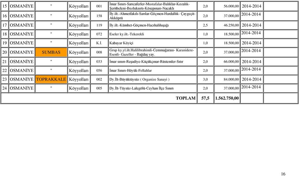 250,00 2014-2014 18 OSMANİYE " Köyyolları 072 Eseler ky.ilt.-tekerekli 1,0 18.500,00 2014-2014 19 OSMANİYE " Köyyolları K.İ. Kabayar Köyiçi 1,0 18.