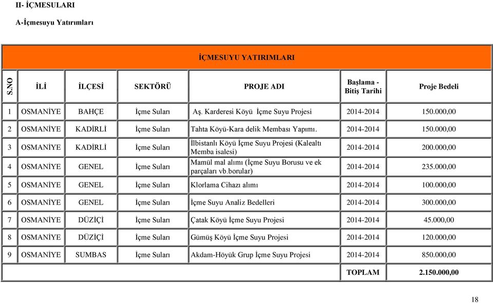 000,00 2 OSMANİYE KADİRLİ İçme Suları Tahta Köyü-Kara delik Membası Yapımı. 2014-2014 150.