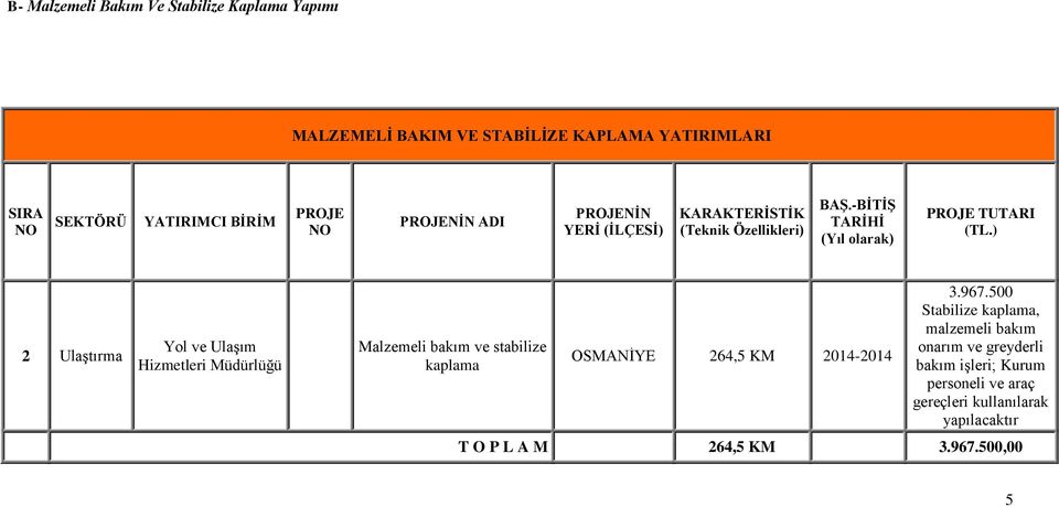 ) 2 Ulaştırma Yol ve Ulaşım Hizmetleri Müdürlüğü Malzemeli bakım ve stabilize kaplama OSMANİYE 264,5 KM 2014-2014 3.967.