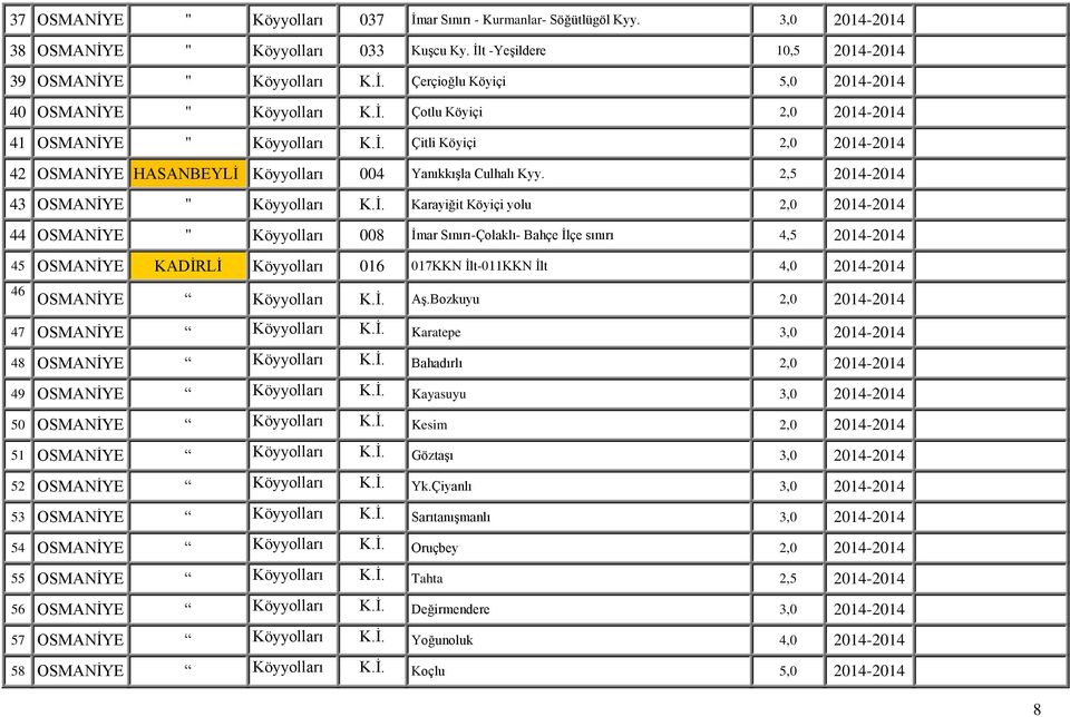 Karayiğit Köyiçi yolu 2,0 2014-2014 44 OSMANİYE " Köyyolları 008 İmar Sınırı-Çolaklı- Bahçe İlçe sınırı 4,5 2014-2014 45 OSMANİYE KADİRLİ Köyyolları 016 017KKN İlt-011KKN İlt 4,0 2014-2014 46