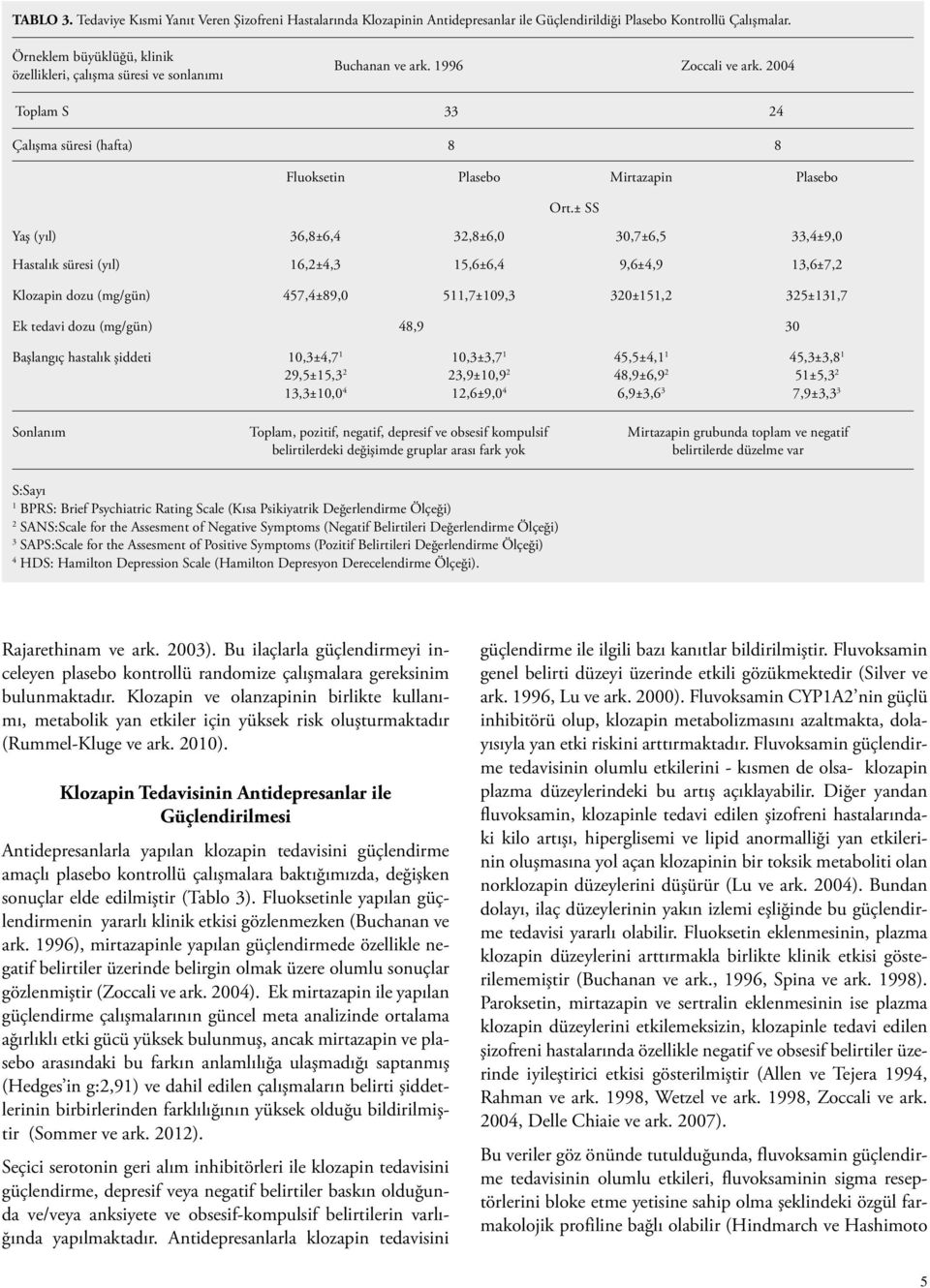 ± SS Yaş (yıl) 36,8±6,4 3,8±6,0 30,7±6,5 33,4±9,0 Hastalık süresi (yıl) 6,±4,3 5,6±6,4 9,6±4,9 3,6±7, Klozapin dozu (mg/gün) 457,4±89,0 5,7±09,3 30±5, 35±3,7 Ek tedavi dozu (mg/gün) 48,9 30 Başlangıç