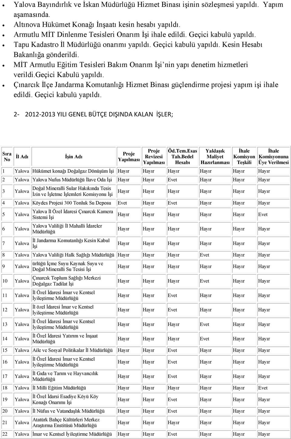 geçici Kabulü yapıldı. Çınarcık İlçe Jandarma Komutanlığı Hizmet Binası güçlendirme projesi yapım işi ihale edildi. Geçici kabulü yapıldı.