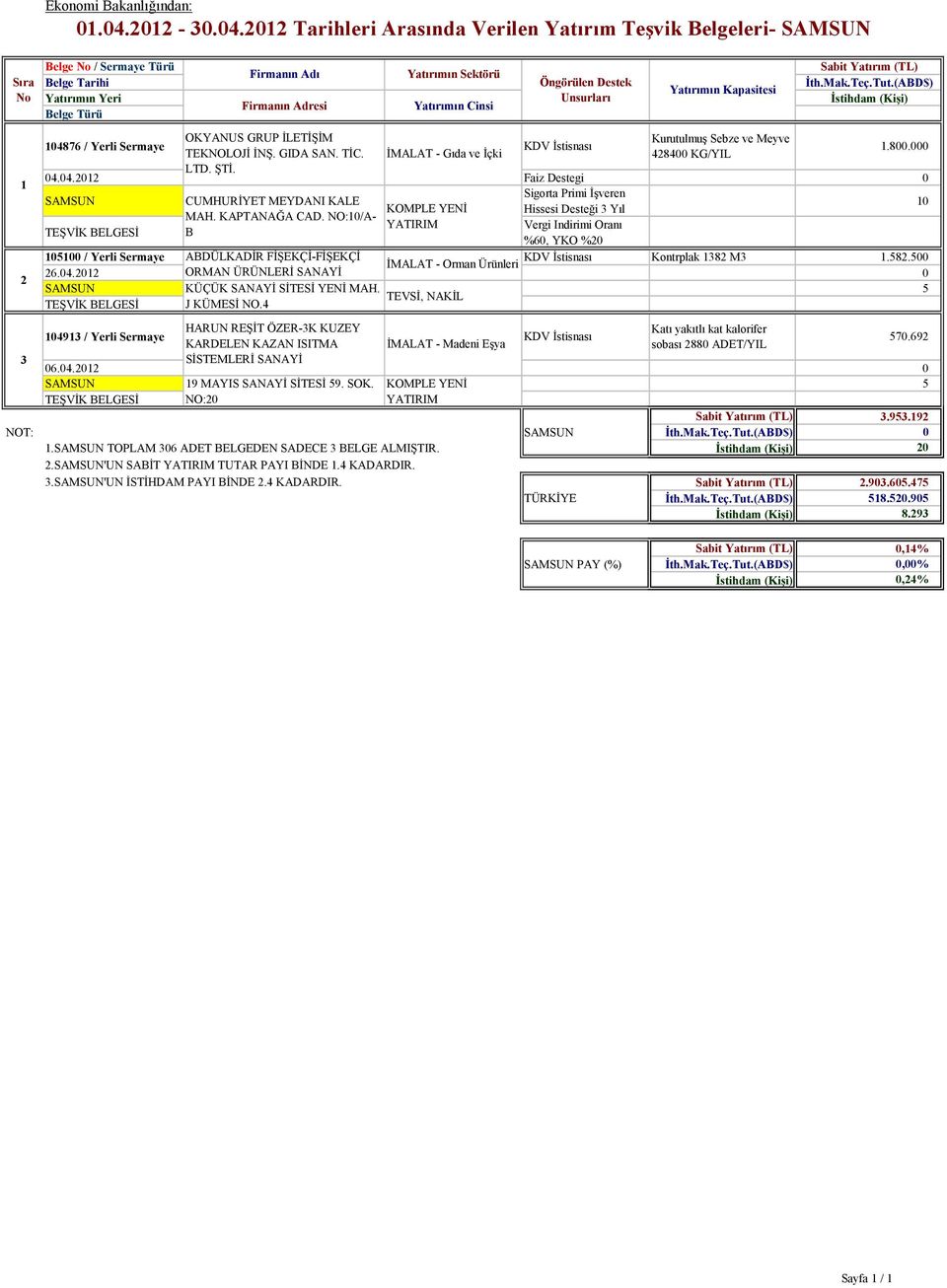 KAPTANAĞA CAD. NO:/A- TEŞVĐK BELGESĐ B %6, YKO % / Yerli Sermaye ABDÜLKADĐR FĐŞEKÇĐ-FĐŞEKÇĐ KDV Đstisnası Kontrplak 8 M.8. ĐMALAT - Orman Ürünleri 6.4.