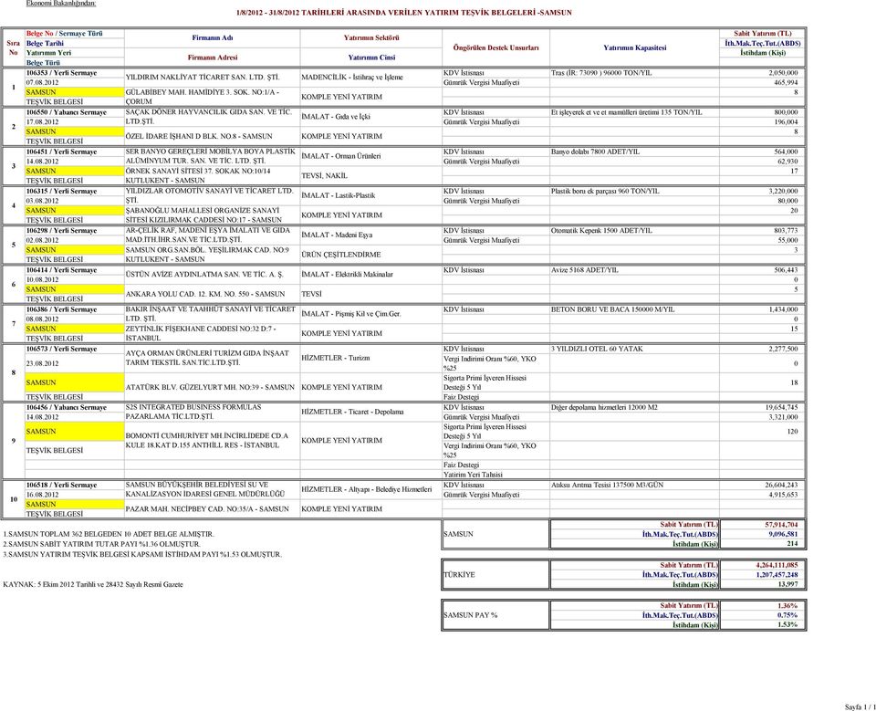 Et işleyerek et ve et mamülleri üretimi 8, İMALAT - Gıda ve İçki 7.8. LTD.ŞTİ. Gümrük Vergisi Muafiyeti 96,4 8 ÖZEL İDARE İŞHANI D BLK. NO.