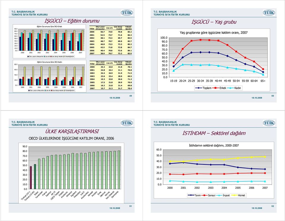 4 28.9 69.5 2004 19.3 22.8 30.6 71.3 2005 17.5 21.8 30.9 7 2006 16.2 21.8 31.4 69.8 2007 15.7 21.3 31.7 70.4 Yıllar Okur yazar Li se dengi Yükseköğretim Lise altı olmayanlar meslek 2000 56.7 74.9 70.