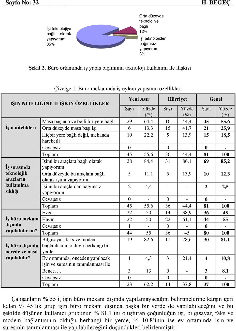 Büro mekanında iş-eylem yapısının özellikleri İŞİN NİTELİĞİNE İLİŞKİN ÖZELLİKLER Yeni Asır Hürriyet Genel Sayı Yüzde (%) Sayı Yüzde (%) Sayı Yüzde (%) Masa başında ve belli bir yere bağlı 29 64,4 16