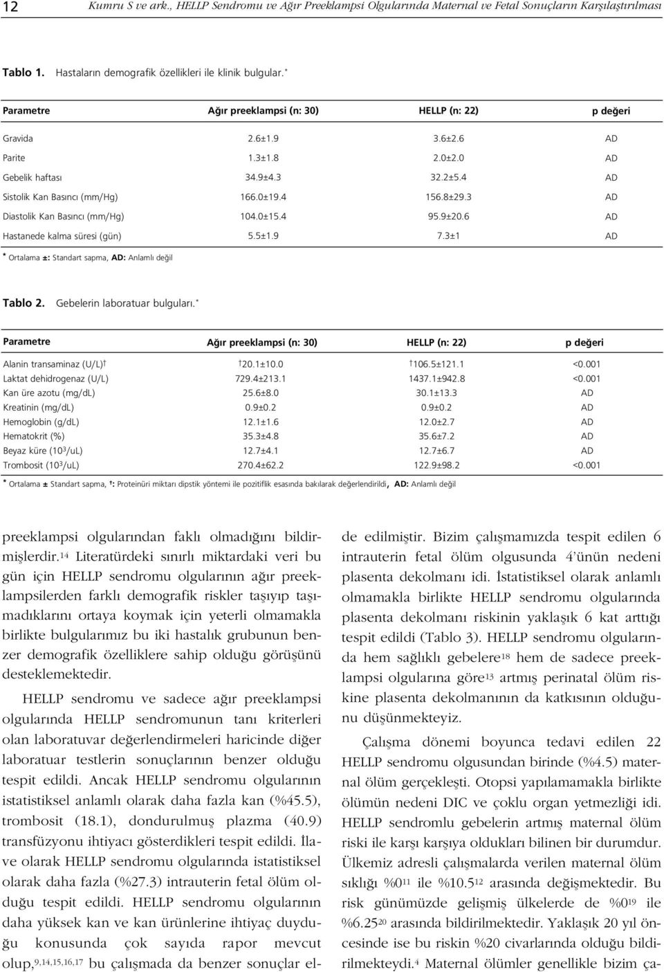 3 AD Diastolik Kan Bas nc (mm/hg) 104.0±15.4 95.9±20.6 AD Hastanede kalma süresi (gün) 5.5±1.9 7.3±1 AD * Ortalama ±: Standart sapma, AD: Anlaml de il Tablo 2. Gebelerin laboratuar bulgular.