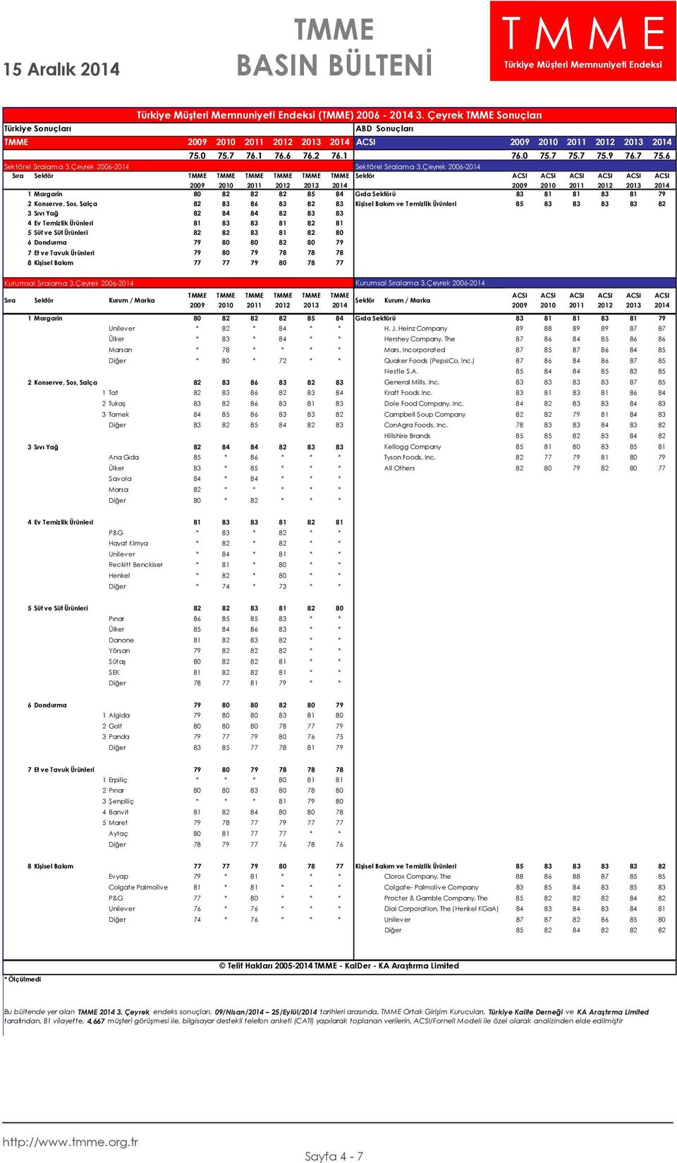 Çeyrek 2006-2014 Sıra Sektör Sektör 2009 2010 2011 2012 2013 2014 2009 2010 2011 2012 2013 2014 1 Margarin 80 82 82 82 85 84 Gıda Sektörü 83 81 81 83 81 79 2 Konserve, Sos, Salça 82 83 86 83 82 83