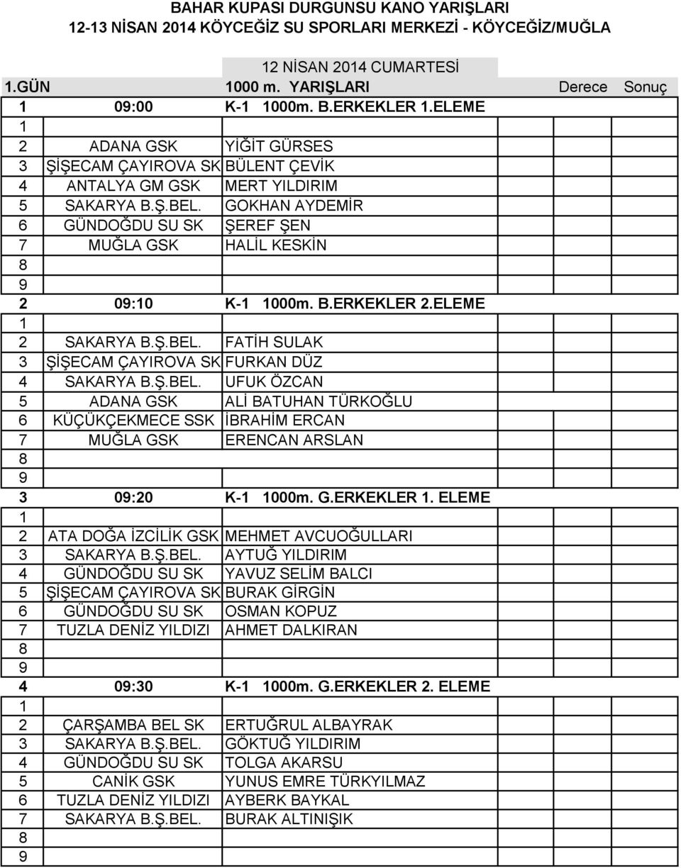 ELEME SAKARYA B.Ş.BEL. FATİH SULAK ŞİŞECAM ÇAYIROVA SK FURKAN DÜZ SAKARYA B.Ş.BEL. UFUK ÖZCAN ADANA GSK ALİ BATUHAN TÜRKOĞLU KÜÇÜKÇEKMECE SSK İBRAHİM ERCAN MUĞLA GSK ERENCAN ARSLAN 0:0 K- 000m. G.ERKEKLER.