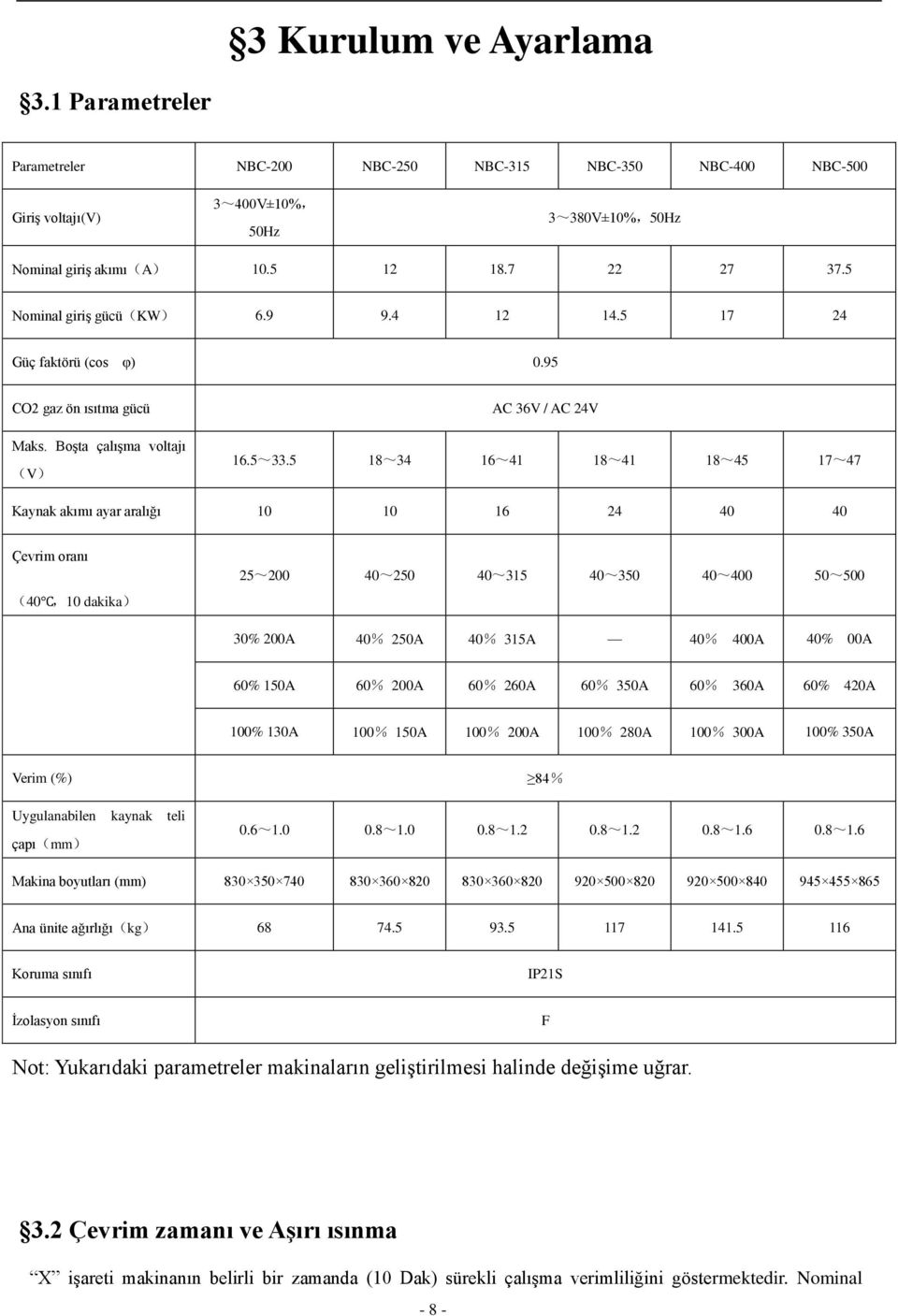 5 18~34 16~41 18~41 18~45 17~47 Kaynak akımı ayar aralığı 10 10 16 24 40 40 Çevrim oranı (40,10 dakika) 25~200 40~250 40~315 40~350 40~400 50~500 30% 200A 40% 250A 40% 315A 40% 400A 40% 00A 60% 150A