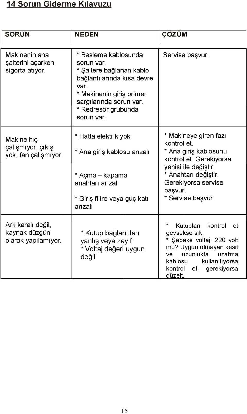 * Hatta elektrik yok * Ana giriş kablosu arızalı * Açma kapama anahtarı arızalı * Giriş filtre veya güç katı arızalı * Makineye giren fazı kontrol et. * Ana giriş kablosunu kontrol et.