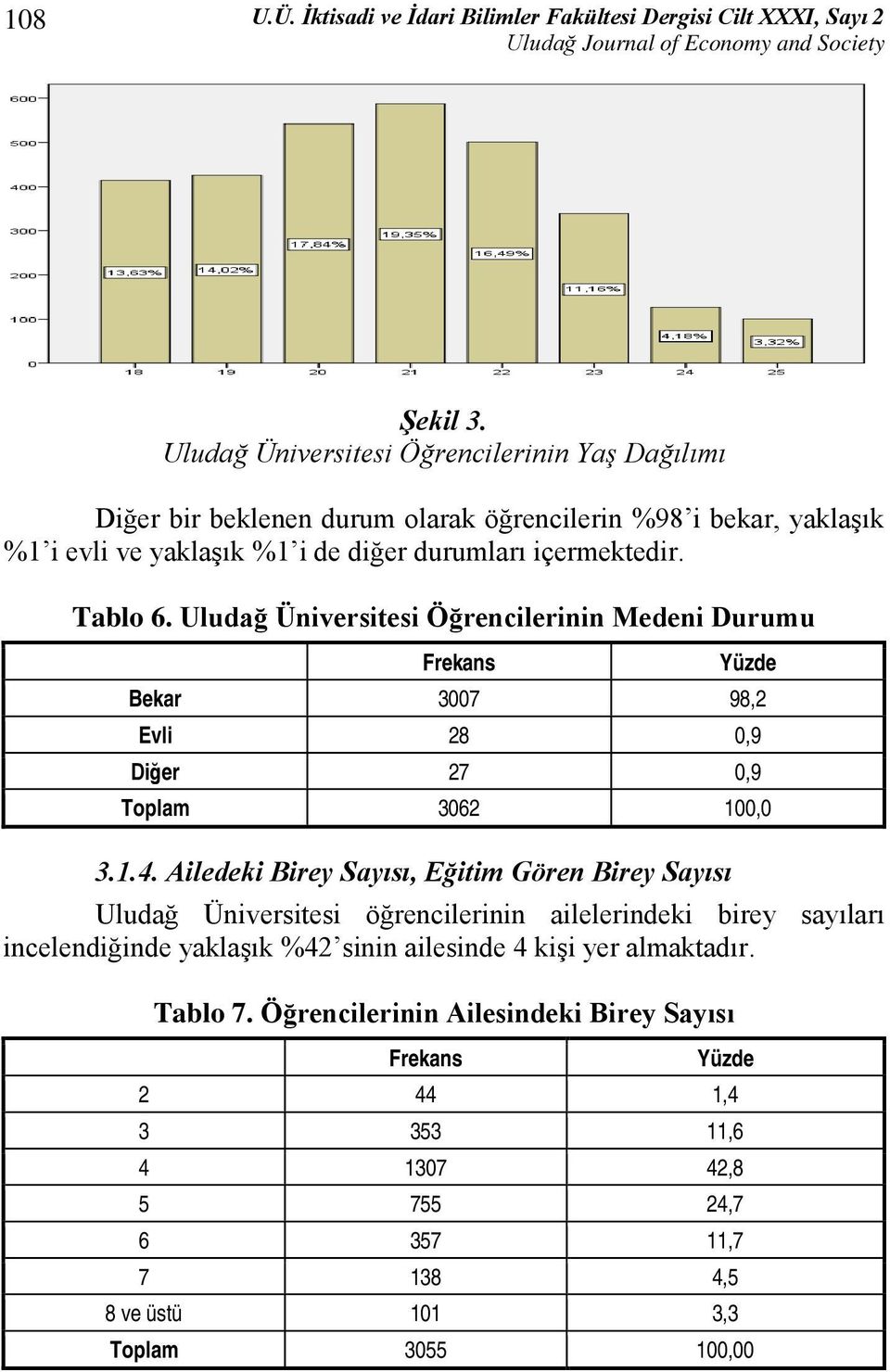 Uludağ Üniversitesi Öğrencilerinin Medeni Durumu Frekans Yüzde Bekar 3007 98,2 Evli 28 0,9 Diğer 27 0,9 Toplam 3062 100,0 3.1.4.