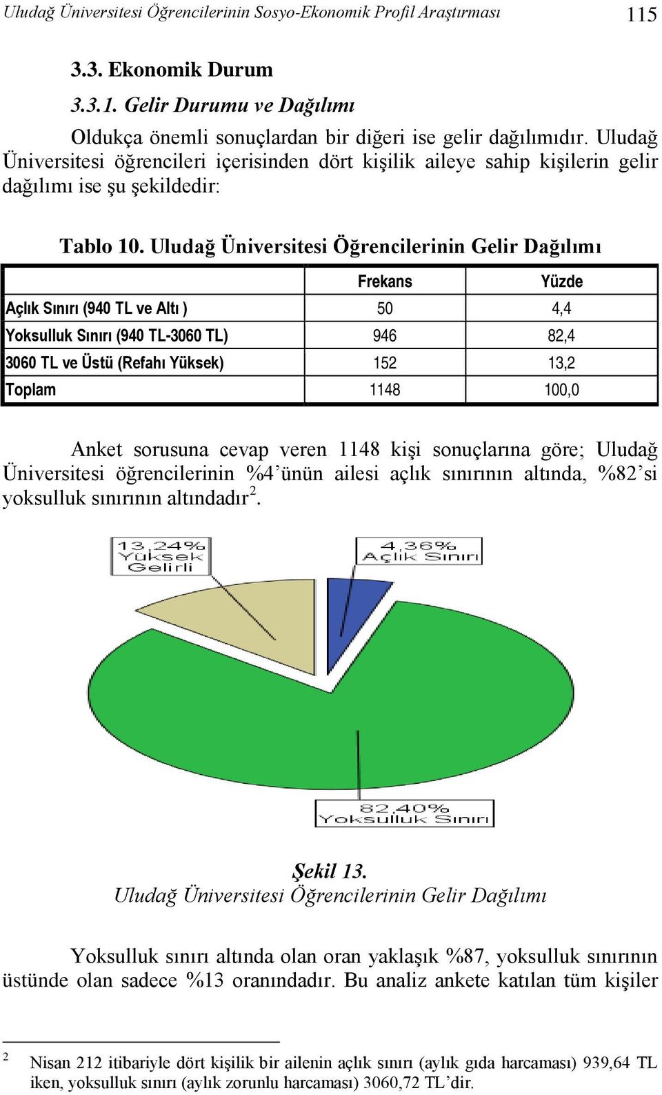 Uludağ Üniversitesi Öğrencilerinin Gelir Dağılımı Frekans Yüzde Açlık Sınırı (940 TL ve Altı ) 50 4,4 Yoksulluk Sınırı (940 TL-3060 TL) 946 82,4 3060 TL ve Üstü (Refahı Yüksek) 152 13,2 Toplam 1148