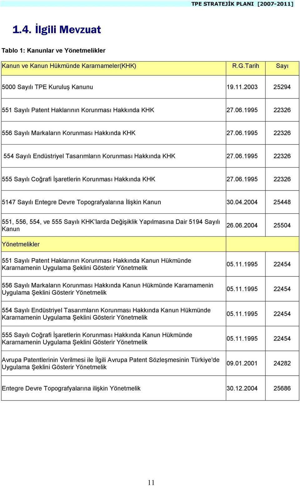 06.1995 22326 555 Sayılı Coğrafi İşaretlerin Korunması Hakkında KHK 27.06.1995 22326 5147 Sayılı Entegre Devre Topografyalarına İlişkin Kanun 30.04.