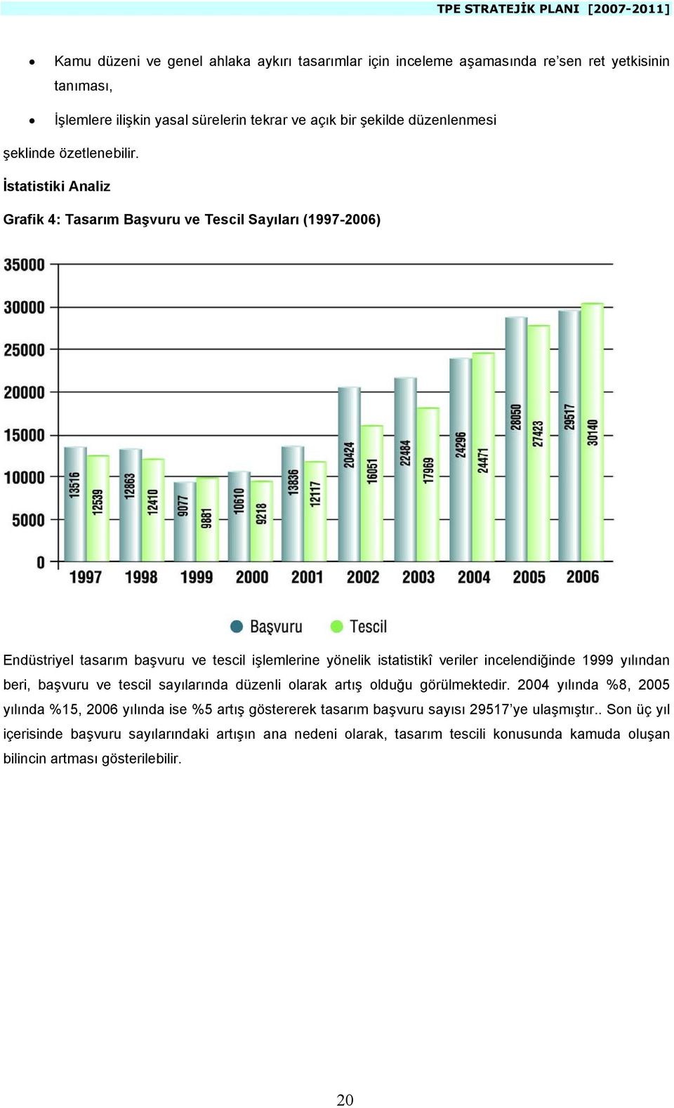 İstatistiki Analiz Grafik 4: Tasarım Başvuru ve Tescil Sayıları (1997-2006) Endüstriyel tasarım başvuru ve tescil işlemlerine yönelik istatistikî veriler incelendiğinde 1999