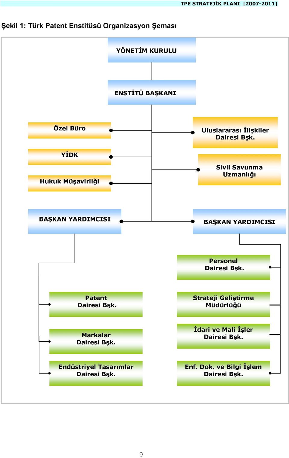 YİDK Hukuk Müşavirliği Sivil Savunma Uzmanlığı BAŞKAN YARDIMCISI BAŞKAN YARDIMCISI Personel Dairesi Bşk.