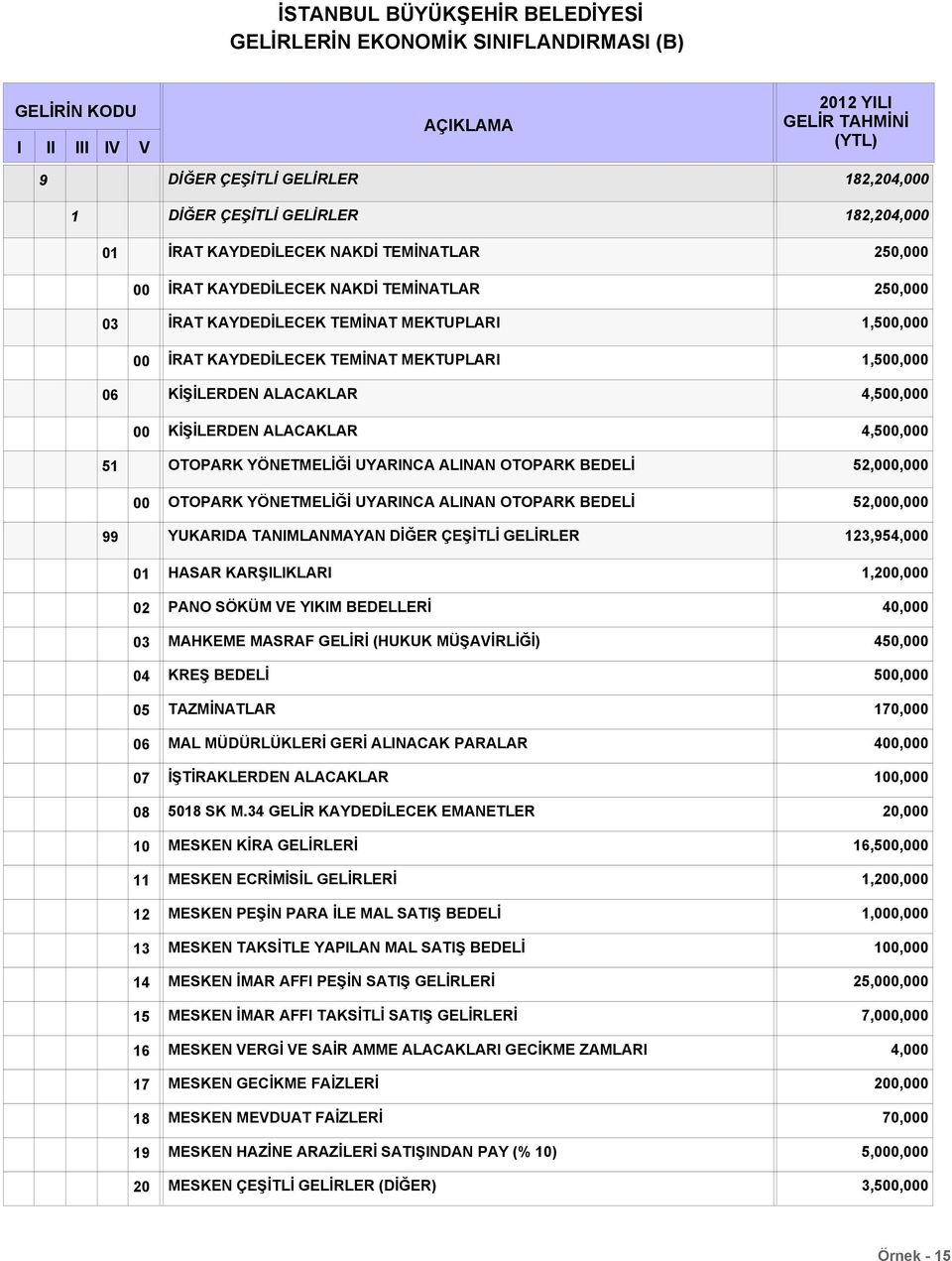 OTOPARK BEDELİ 5,0,0 YUKARIDA TANIMLANMAYAN DİĞER ÇEŞİTLİ GELİRLER 3,54,0 05 06 07 08 0 3 4 5 6 7 8 0 HASAR KARŞILIKLARI PANO SÖKÜM VE YIKIM BEDELLERİ MAHKEME MASRAF GELİRİ (HUKUK MÜŞAVİRLİĞİ) KREŞ