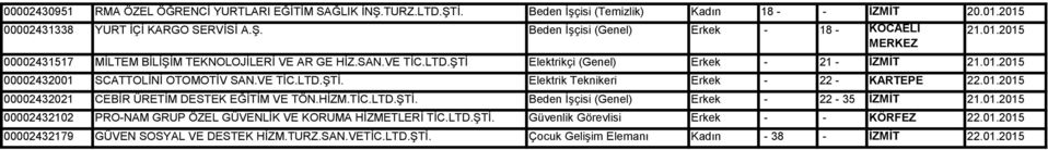 01.2015 00002432021 CEBİR ÜRETİM DESTEK EĞİTİM VE TÖN.HİZM.TİC.LTD.ŞTİ. Beden İşçisi (Genel) Erkek - 22-35 21.01.2015 00002432102 PRO-NAM GRUP ÖZEL GÜVENLİK VE KORUMA HİZMETLERİ TİC.LTD.ŞTİ. Güvenlik Görevlisi Erkek - - KÖRFEZ 22.