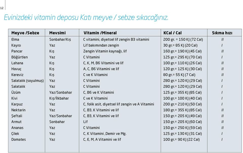 Domates Sonbahar/Kış Yaz Kış Yaz Kış Kış Kış Yaz Yaz Yaz/Sonbahar Kış/İlkbahar Yaz Yaz Yaz/Sonbahar Sonbahar Yaz Yaz Yaz C vitamini, diyetsel lif zengin B3 vitamini Lif bakımından zengin Zengin