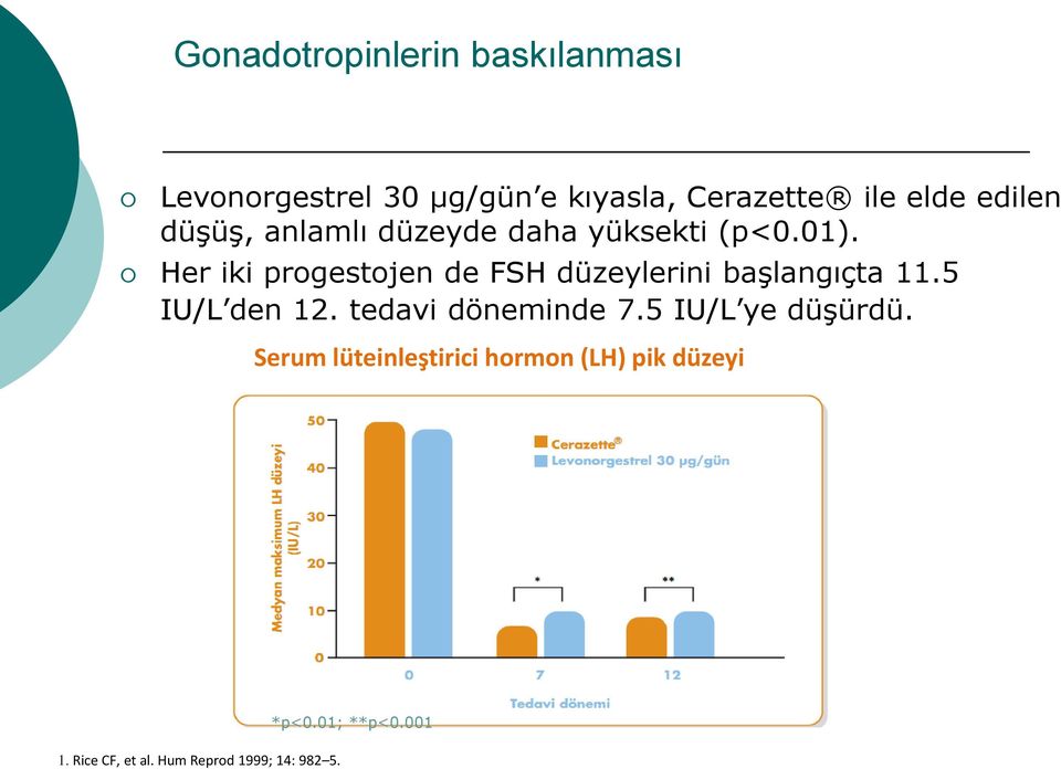 Her iki progestojen de FSH düzeylerini başlangıçta 11.5 IU/L den 12. tedavi döneminde 7.