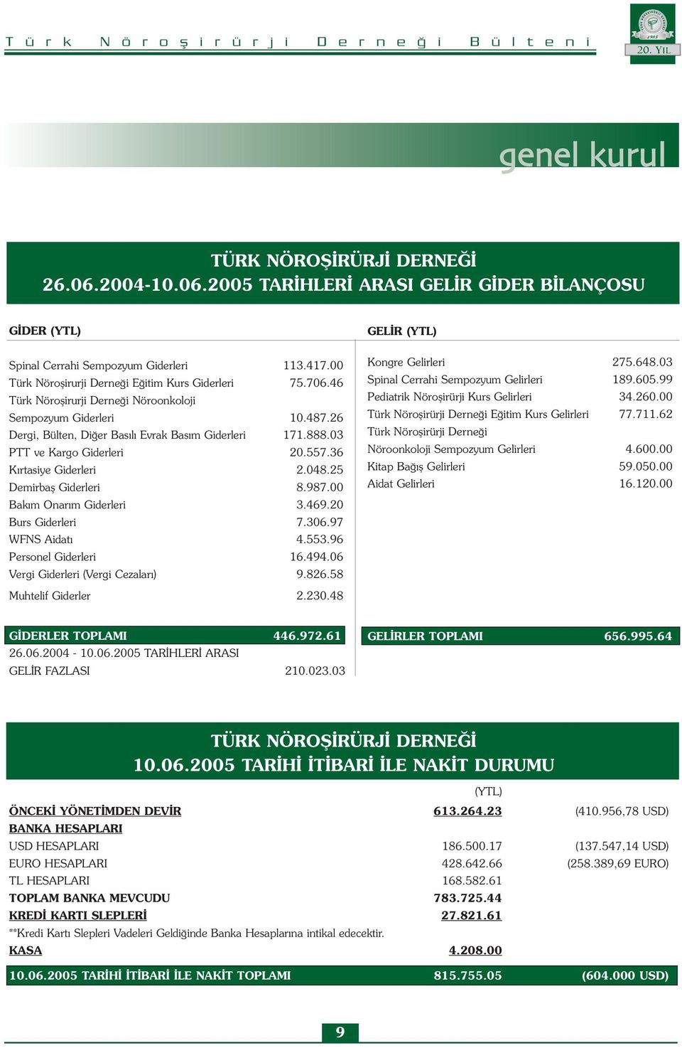 03 PTT ve Kargo Giderleri 20.557.36 Kırtasiye Giderleri 2.048.25 Demirbaş Giderleri 8.987.00 Bakım Onarım Giderleri 3.469.20 Burs Giderleri 7.306.97 WFNS Aidatı 4.553.96 Personel Giderleri 16.494.