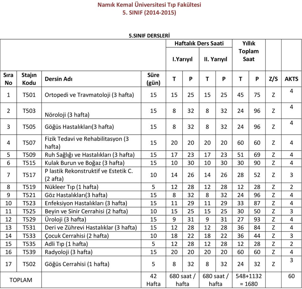 Z 3 T505 Göğüs Hastalıkları(3 hafta) 15 8 32 8 32 24 96 Z 4 T507 Fizik Tedavi ve Rehabilitasyon (3 hafta) 15 20 20 20 20 60 60 Z 4 5 T509 Ruh Sağlığı ve Hastalıkları (3 hafta) 15 17 23 17 23 51 69 Z