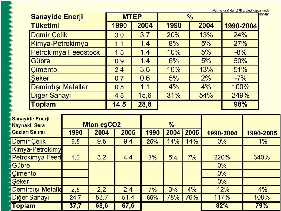 Enerji Kaynaklı Sera Gazları Salımı Mton eşco2 % 1990 2004 2005 1990 2004 2005 Demir Çelik 9,5 9,5 9,4 25% 14% 14% Kimya-Petrokimya Petrokimya Feeds Gübre Çimento Şeker