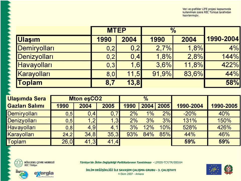 1990 2004 2005 1990 2004 2005 Demiryolları 0,5 0,4 0,7 2% 1% 2% Denizyolları 0,5 1,2 1,3 2% 3% 3% Havayolları 0,8 4,9 4,1 3%