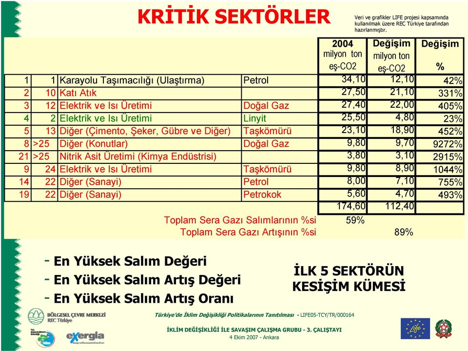 (Konutlar) Doğal Gaz 9,80 9,70 9272% 21 >25 Nitrik Asit Üretimi (Kimya Endüstrisi) 3,80 3,10 2915% 9 24 Elektrik ve Isı Üretimi Taşkömürü 9,80 8,90 1044% 14 22 Diğer (Sanayi) Petrol 8,00 7,10 755% 19