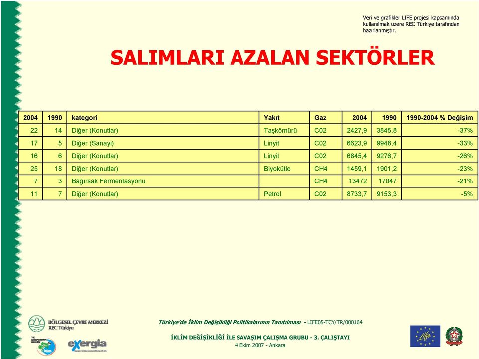 Diğer (Konutlar) Linyit C02 6845,4 9276,7-26% 25 18 Diğer (Konutlar) Biyokütle CH4 1459,1